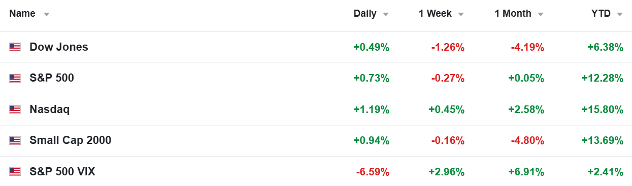 US market performance for the week ending October 2, 2026